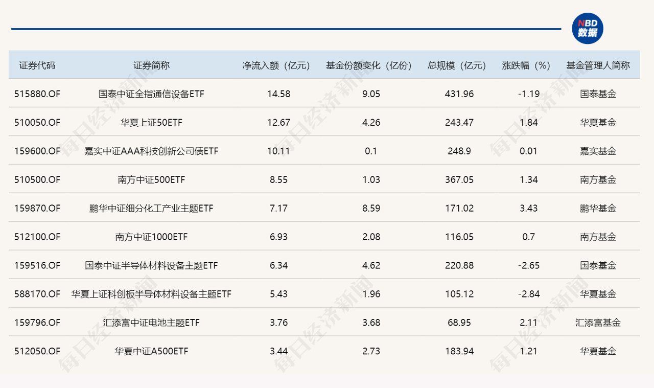 ETF规模速报 | 通信ETF国泰,本月累计净流入额超百亿元